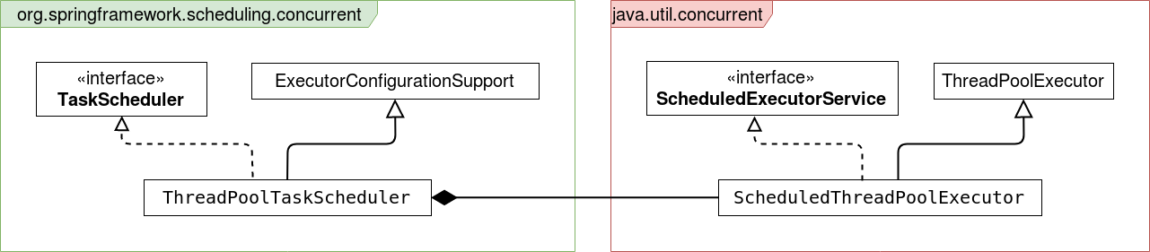 ThreadPoolTaskScheduler UML diagram